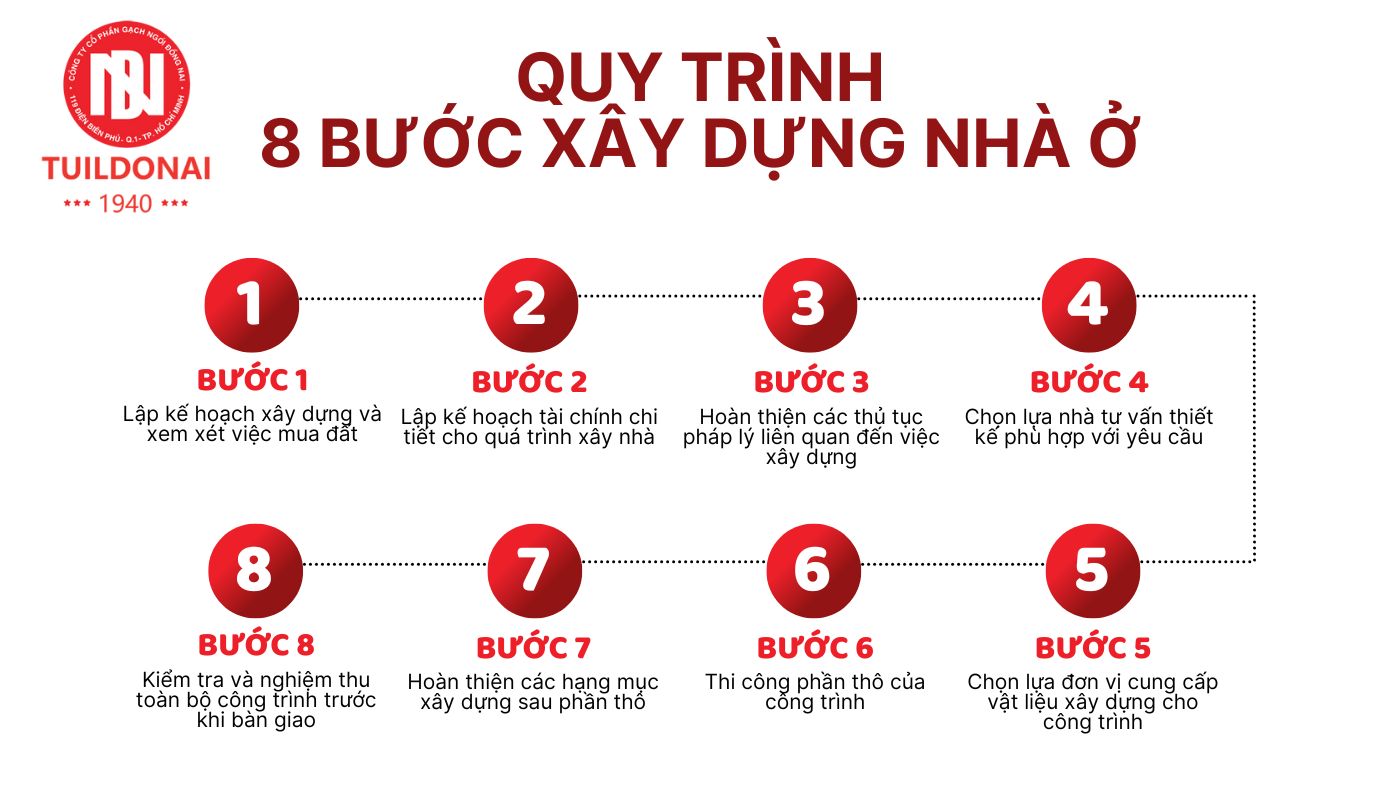 Quy trình 8 bước xây nhà ở gồm thiết kế, đào móng, xây tường, trát vữa và hoàn thiện